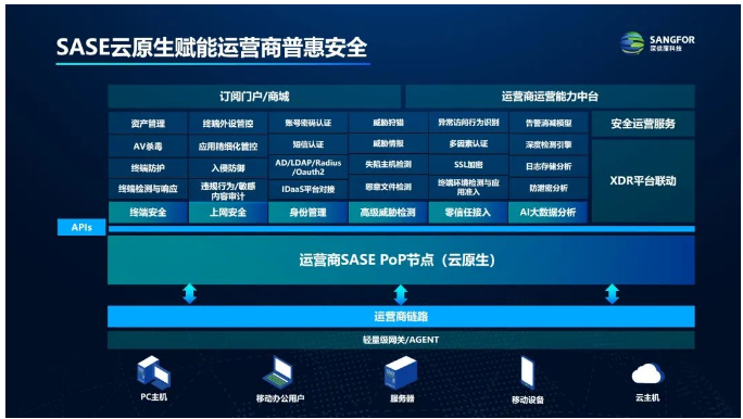 深信服SASE 3.0 运营商、教育、大企业、金融解决方案