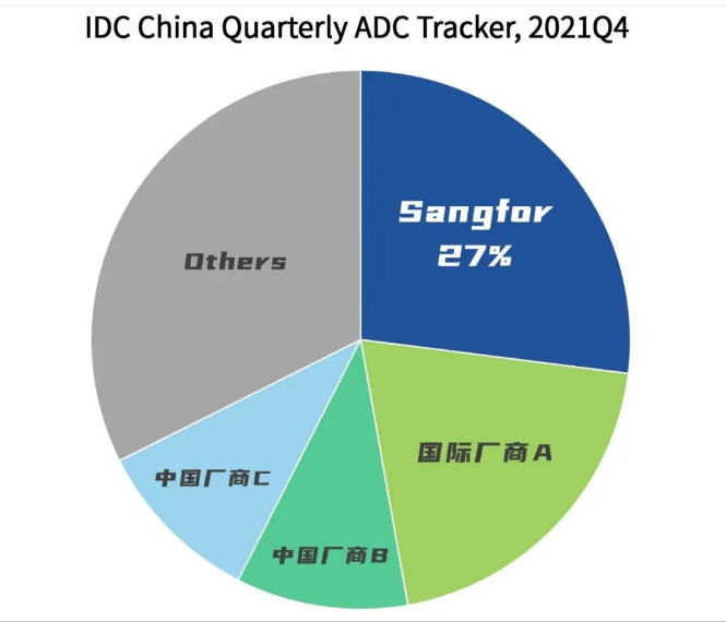 IDC《2021年Q4中国应用交付市场跟踪报告》,深信服应用交付AD以27%的市占率排名！