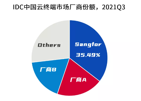 国际数据公司（IDC）发布《2021年Q3中国云终端市场追踪报告》