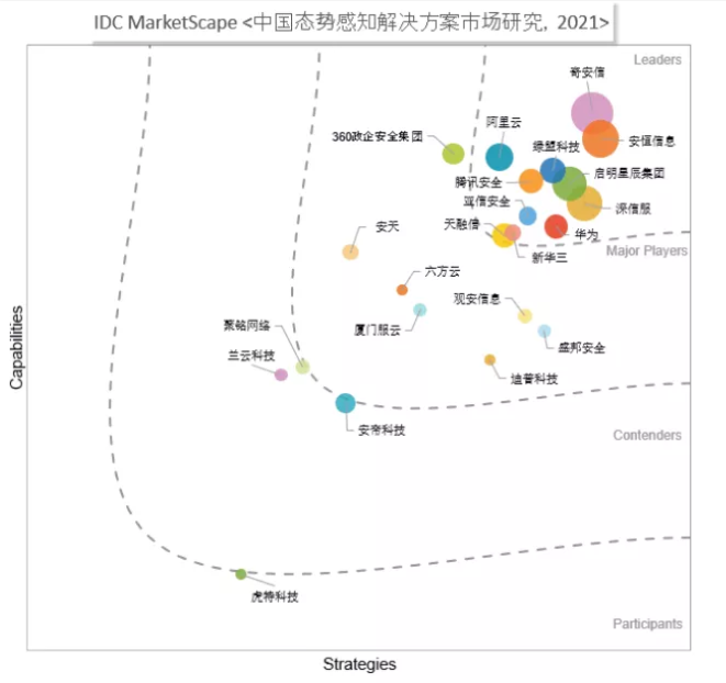 《IDC MarketScape: 中国态势感知解决方案市场2021年厂商评估》报告新鲜出炉