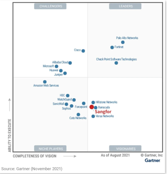 Gartner发布了《2021年全球网络防火墙魔力象限报告》，深信服下一代防火墙AF***入围“远见者”象限
