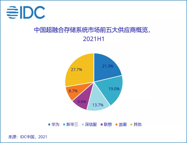 全球知名咨询公司IDC发布《中国软件定义存储(SDS)及超融合存储(HCI)系统市场季度跟踪报告，2021年第二季度》