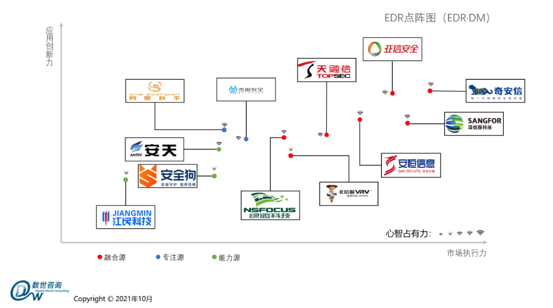 2021年10月11日,数世咨询发布了2021年度《EDR能力指南》