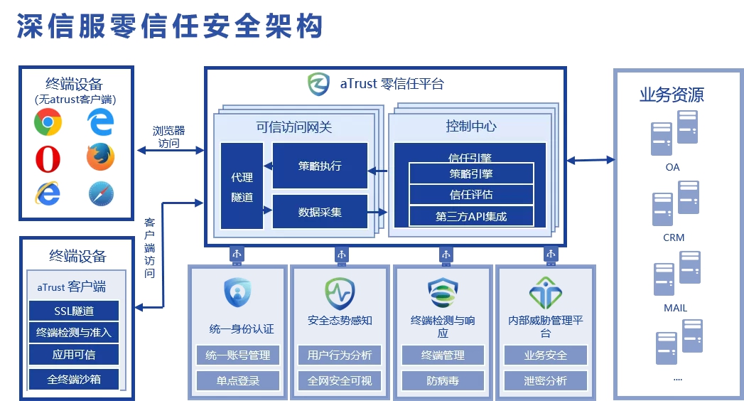 深信服承办第二届国际零信任峰会，畅谈零信任落地挑战及应对之道