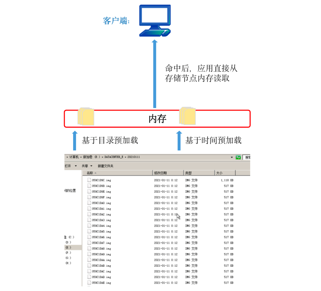 一文读懂！深信服EDS存储如何“四管齐下”激发卓越性能