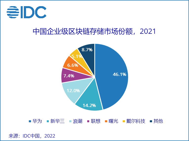 63.7%增速—企业级区块链存储将成为蓝海市场