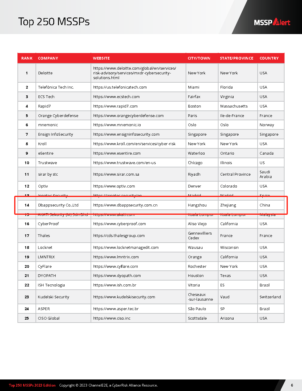 安恒信息荣登「2023年MSSPs TOP250报告」