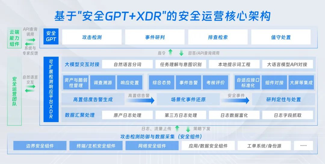 安全GPT 从「以人为主」向「人机共智」以AI为核心构建新范式