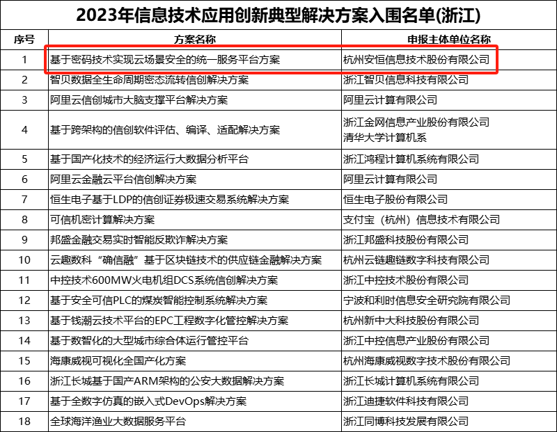 安恒信息“统一密码服务平台”入围工信部2023年信息技术应用创新解决方案名单