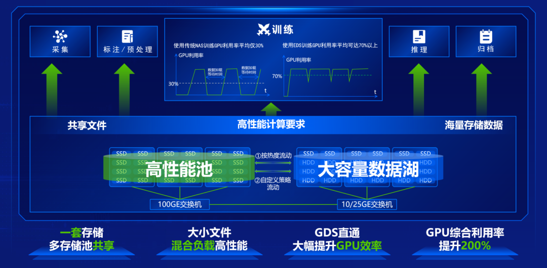 为AI而生  深信服EDS存储专为AI大模型打造的统一存储平台