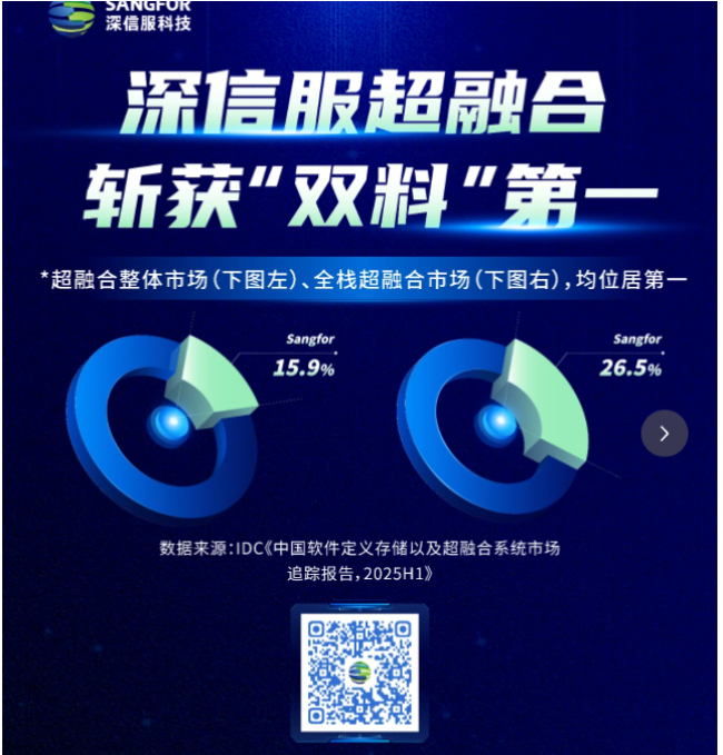 深信服超融合斩获2025H1市场“双料”，网安天下携手助力企业数字化转型​